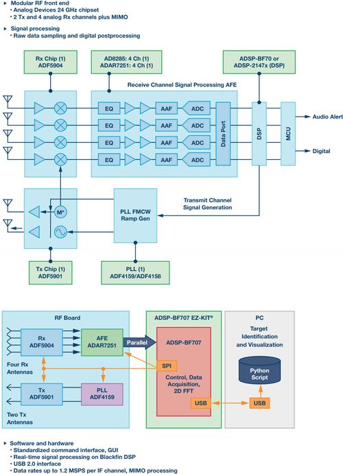 24GHz硅基毫米波雷達技術解決方案與信息系統集成咨詢服務