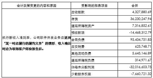 新收入準則下軟件和信息技術服務業執行分析——以信息系統集成與技術服務為例